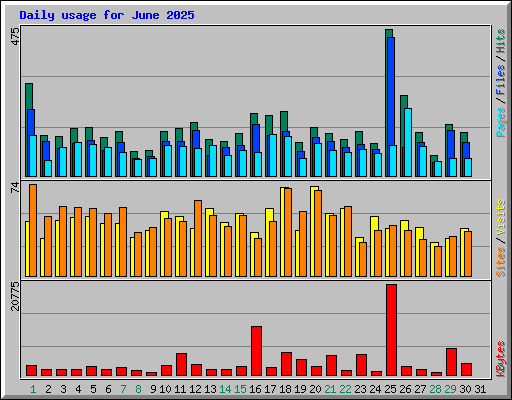 Daily usage for June 2025