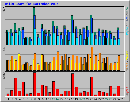 Daily usage for September 2025