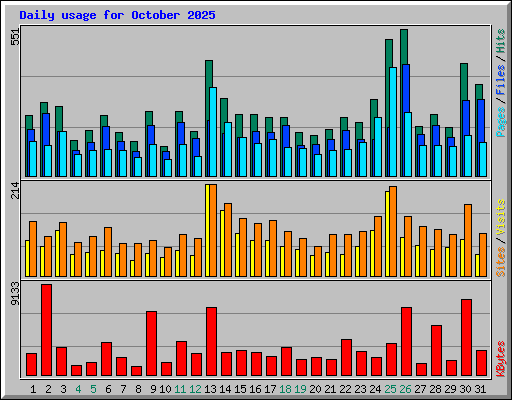 Daily usage for October 2025