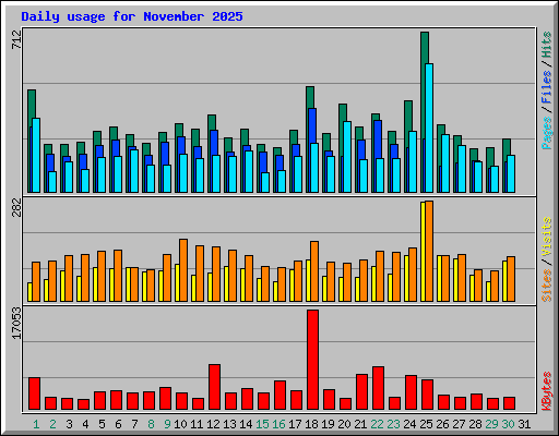 Daily usage for November 2025