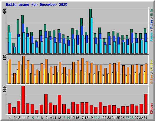 Daily usage for December 2025