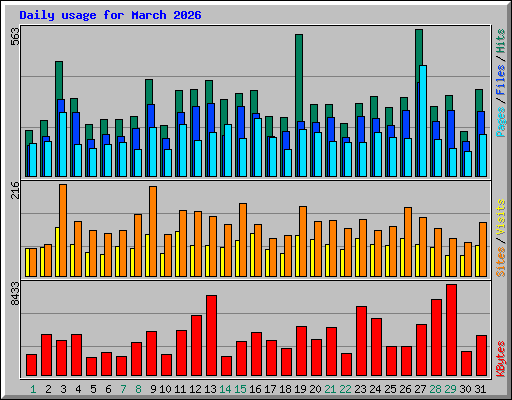 Daily usage for March 2026
