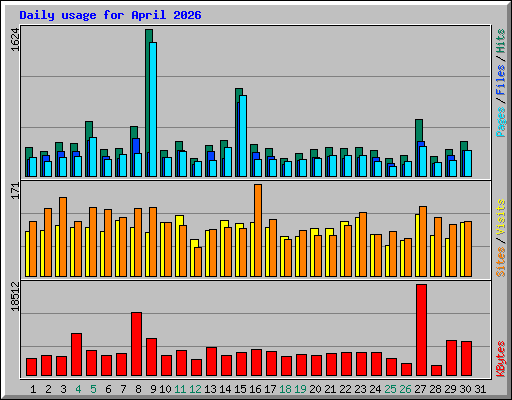 Daily usage for April 2026