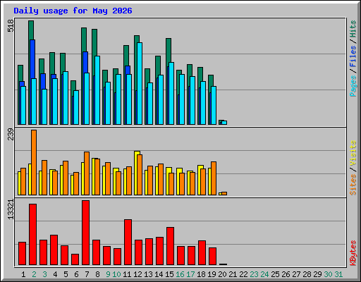 Daily usage for May 2026