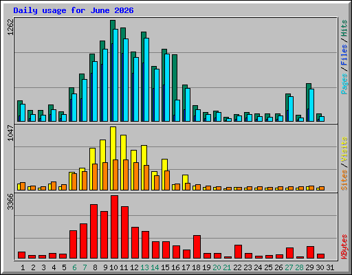 Daily usage for June 2026