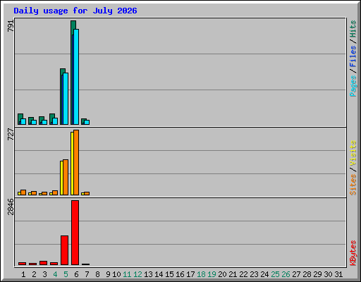 Daily usage for July 2026