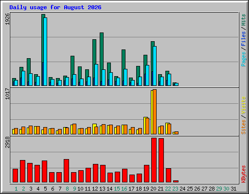 Daily usage for August 2026