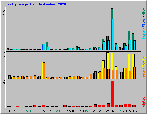 Daily usage for September 2026
