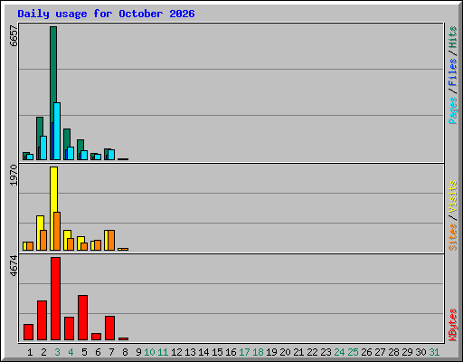 Daily usage for October 2026