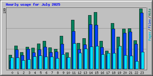 Hourly usage for July 2025