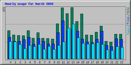 Hourly usage for March 2026