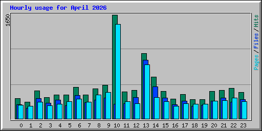 Hourly usage for April 2026