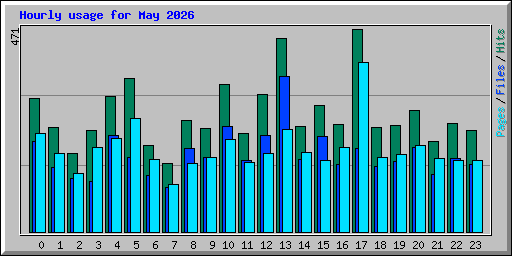 Hourly usage for May 2026