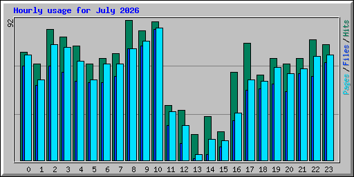 Hourly usage for July 2026