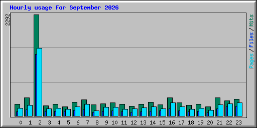 Hourly usage for September 2026