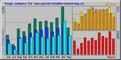 Usage summary for www.wasserschaden-sanierung.at